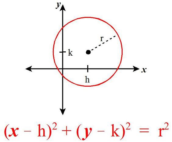 آموزش نوشتن معادلات دایره - هندسه 3