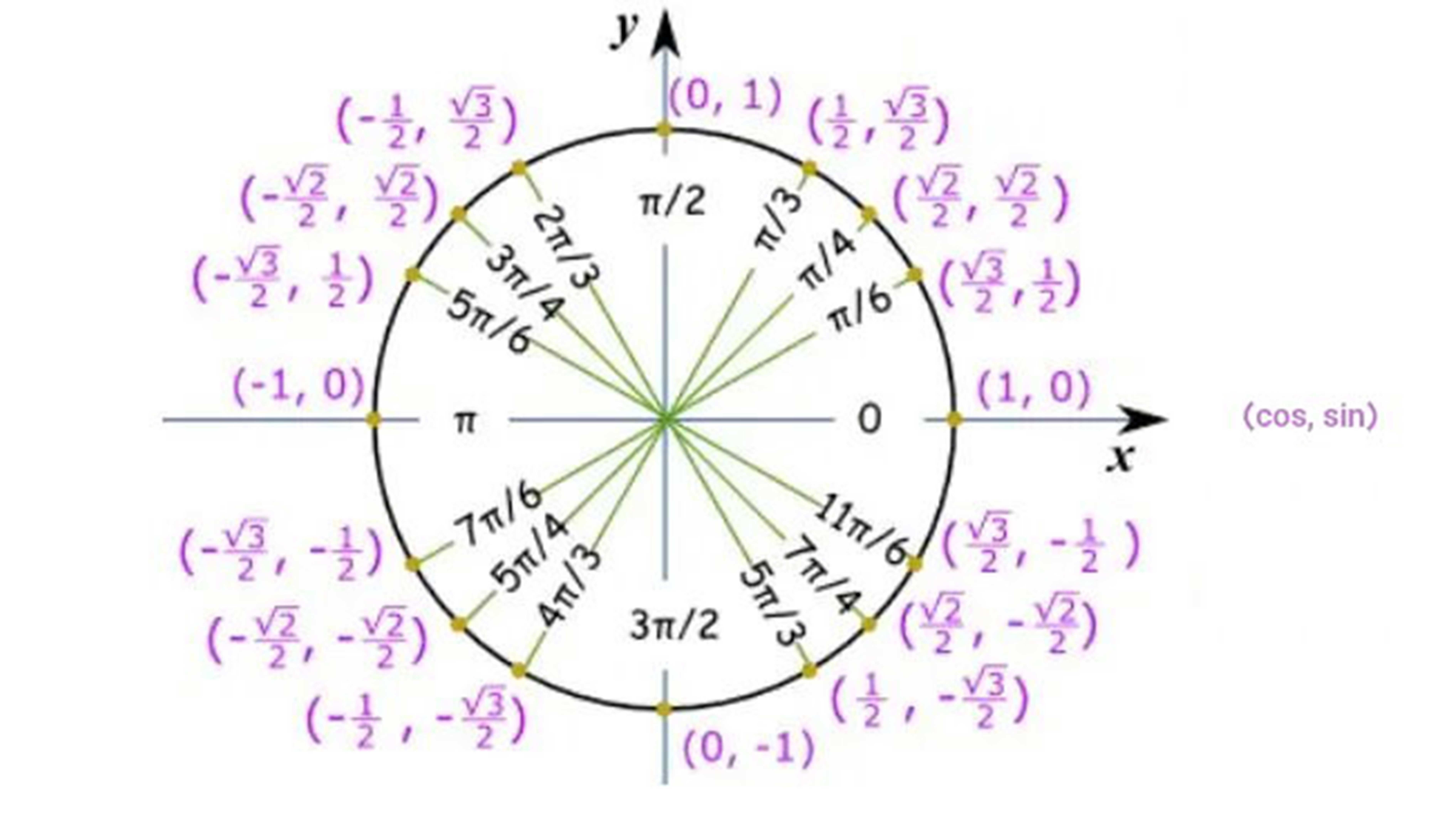 آموزش مثلثات - یازدهم ریاضی